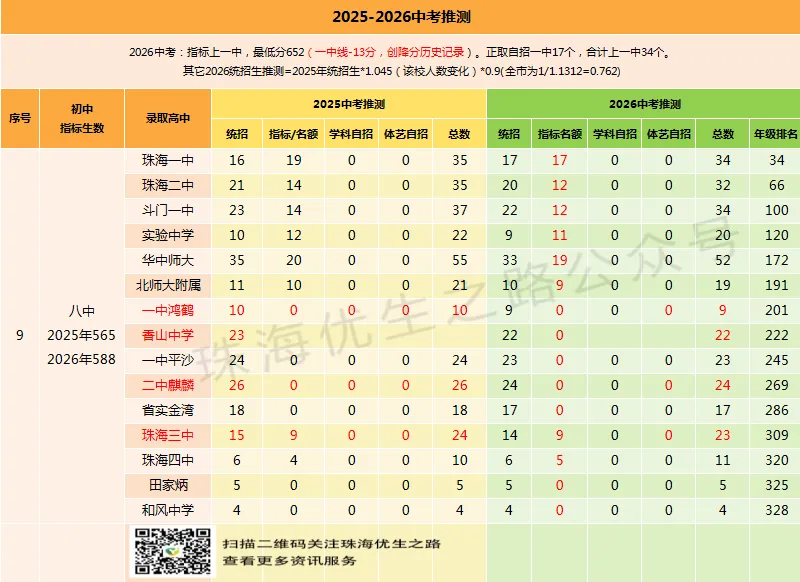 挤水分!2026中考,珠海各初中上一中统计排行,前15排名对应高中-第37张图片-四季读书网