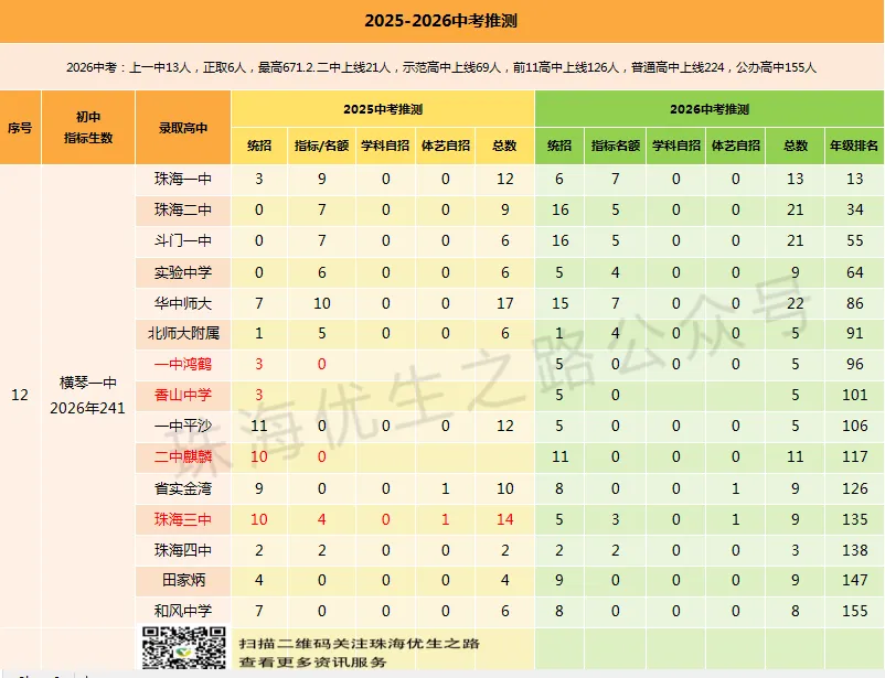 挤水分!2026中考,珠海各初中上一中统计排行,前15排名对应高中-第39张图片-四季读书网