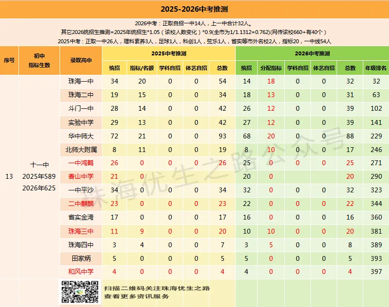 挤水分!2026中考,珠海各初中上一中统计排行,前15排名对应高中-第41张图片-四季读书网