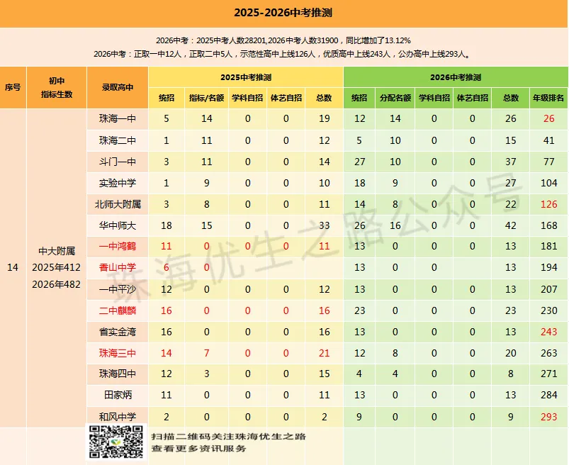 挤水分!2026中考,珠海各初中上一中统计排行,前15排名对应高中-第43张图片-四季读书网