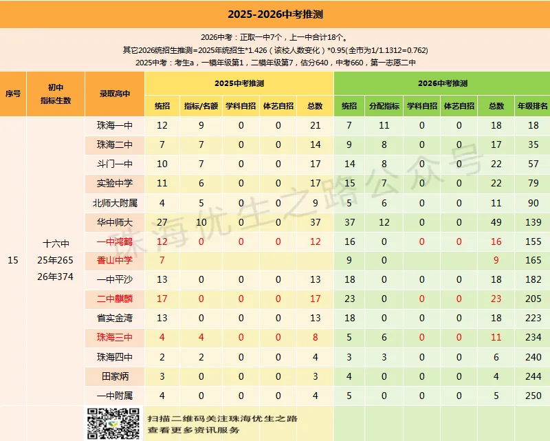 挤水分!2026中考,珠海各初中上一中统计排行,前15排名对应高中-第45张图片-四季读书网