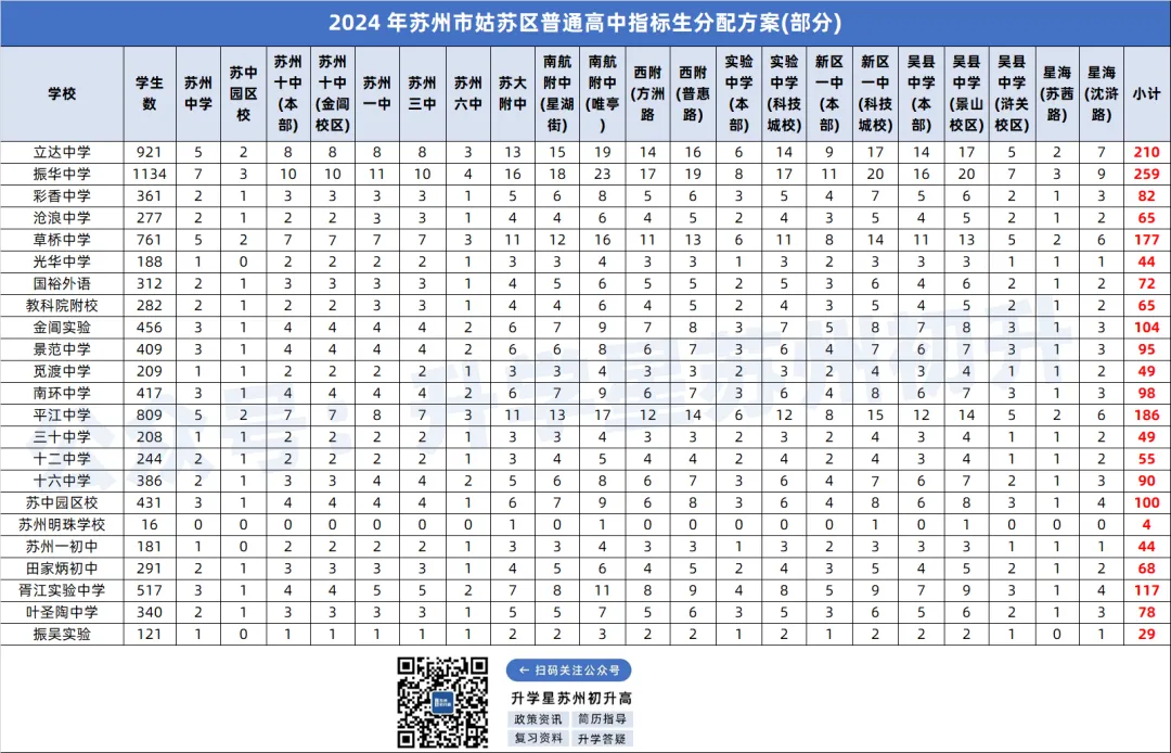 苏州中考指标生分配差距大!这个区用指标生上高中最容易!-第4张图片-四季读书网 苏州中考指标生分配差距大!这个区用指标生上高中最容易!-第4张图片-四季读书网
