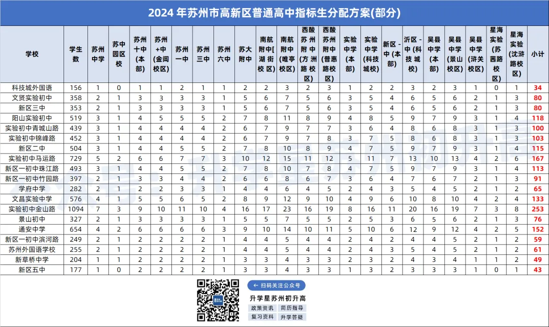 苏州中考指标生分配差距大!这个区用指标生上高中最容易!-第8张图片-四季读书网 苏州中考指标生分配差距大!这个区用指标生上高中最容易!-第8张图片-四季读书网