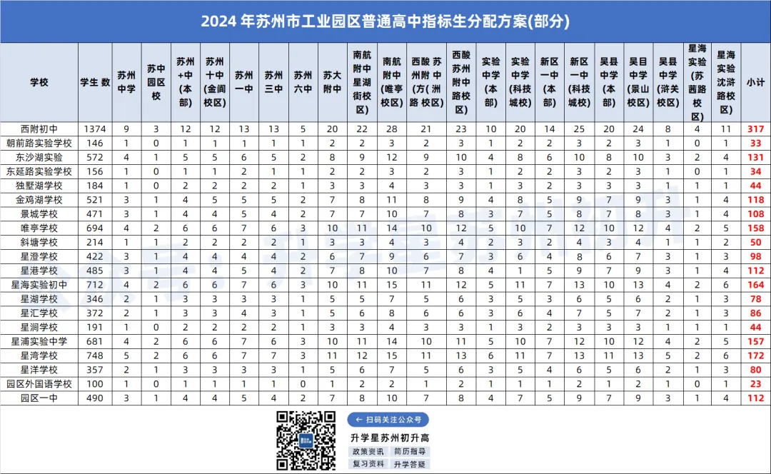 苏州中考指标生分配差距大!这个区用指标生上高中最容易!-第10张图片-四季读书网 苏州中考指标生分配差距大!这个区用指标生上高中最容易!-第10张图片-四季读书网