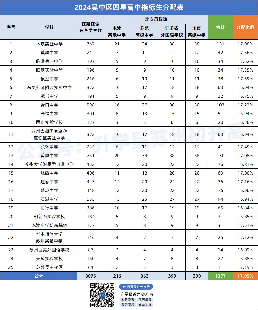 苏州中考指标生分配差距大!这个区用指标生上高中最容易!-第11张图片-四季读书网 苏州中考指标生分配差距大!这个区用指标生上高中最容易!-第11张图片-四季读书网