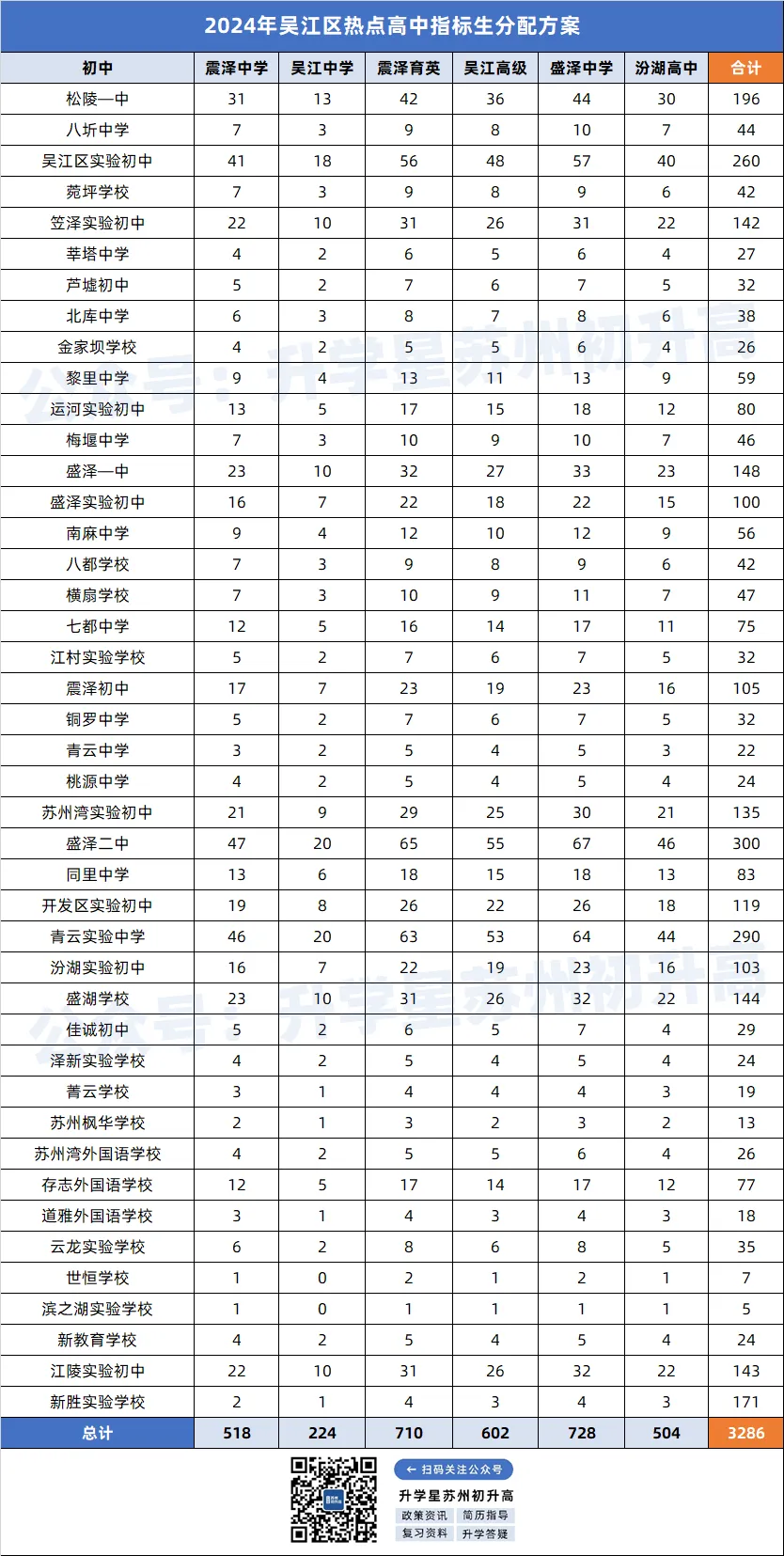 苏州中考指标生分配差距大!这个区用指标生上高中最容易!-第13张图片-四季读书网 苏州中考指标生分配差距大!这个区用指标生上高中最容易!-第13张图片-四季读书网