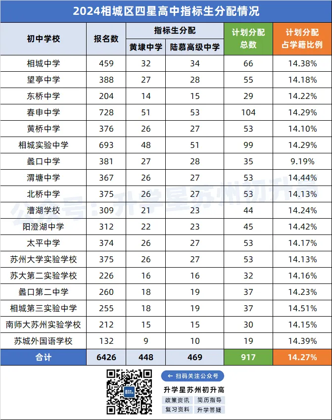 苏州中考指标生分配差距大!这个区用指标生上高中最容易!-第15张图片-四季读书网 苏州中考指标生分配差距大!这个区用指标生上高中最容易!-第15张图片-四季读书网