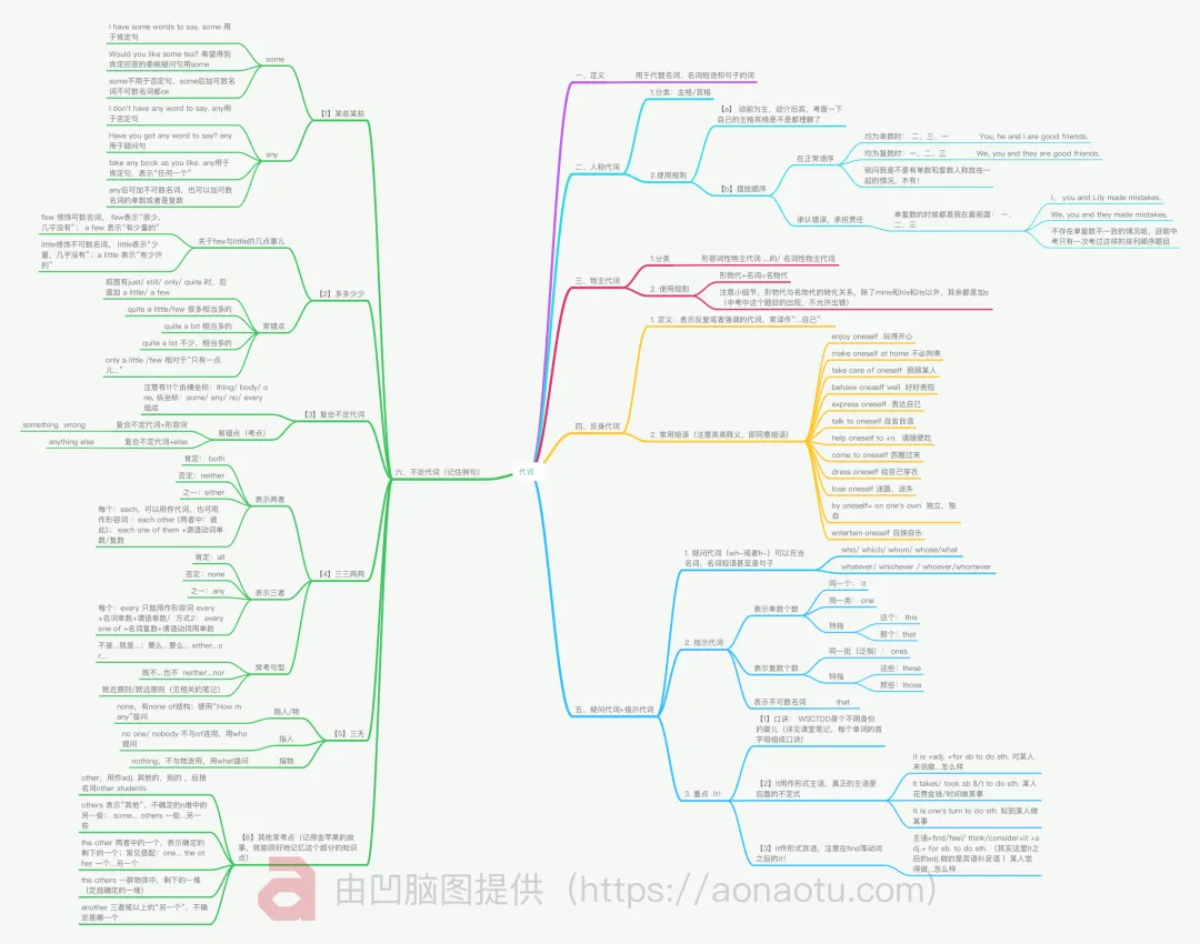 中考英语语法复习 - 每日打卡-代词-第1张图片-四季读书网 中考英语语法复习 - 每日打卡-代词-第1张图片-四季读书网