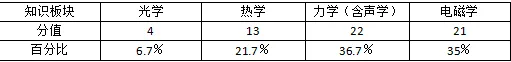 2026年内蒙古中考物理试题解读与教学建议-第10张图片-四季读书网 2026年内蒙古中考物理试题解读与教学建议-第10张图片-四季读书网