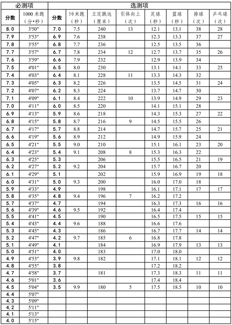 天津中考体育选测一项目满分标准!引体向上、仰卧起坐、50米跑、立定跳远测试规则→-第4张图片-四季读书网 天津中考体育选测一项目满分标准!引体向上、仰卧起坐、50米跑、立定跳远测试规则→-第4张图片-四季读书网