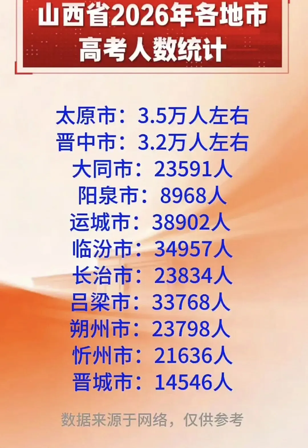 山西省中考高考落榜的18万学生都去了哪里-第3张图片-四季读书网 山西省中考高考落榜的18万学生都去了哪里-第3张图片-四季读书网