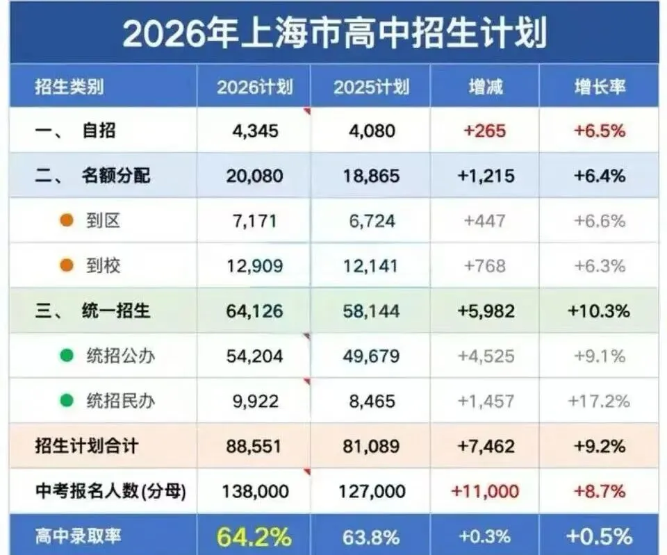 2027年上海中考人数!-第2张图片-四季读书网 2027年上海中考人数!-第2张图片-四季读书网