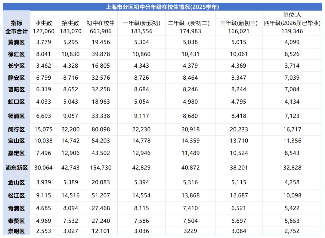 2027年上海中考人数!-第3张图片-四季读书网 2027年上海中考人数!-第3张图片-四季读书网
