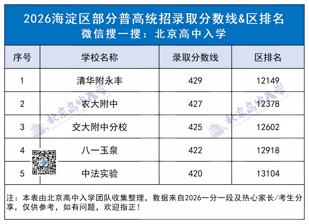 “普高守门员”盘点!2027北京中考各区排名多少能上普高?能选哪些学校?-第3张图片-四季读书网 “普高守门员”盘点!2027北京中考各区排名多少能上普高?能选哪些学校?-第3张图片-四季读书网