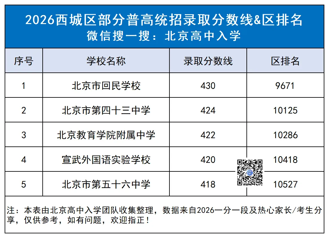 “普高守门员”盘点!2027北京中考各区排名多少能上普高?能选哪些学校?-第5张图片-四季读书网 “普高守门员”盘点!2027北京中考各区排名多少能上普高?能选哪些学校?-第5张图片-四季读书网
