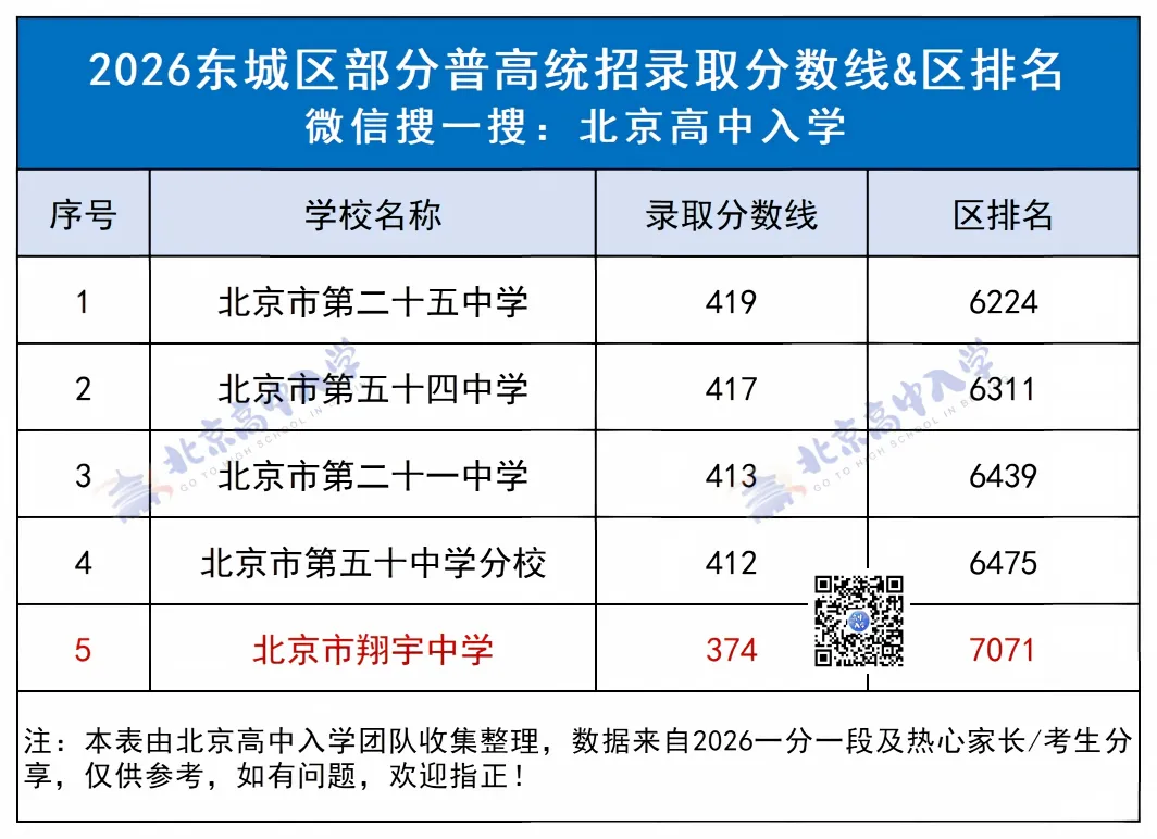 “普高守门员”盘点!2027北京中考各区排名多少能上普高?能选哪些学校?-第7张图片-四季读书网 “普高守门员”盘点!2027北京中考各区排名多少能上普高?能选哪些学校?-第7张图片-四季读书网