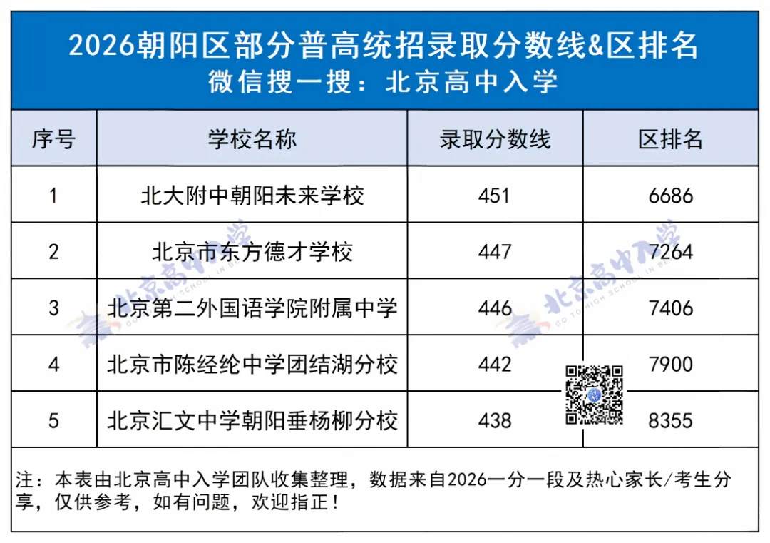“普高守门员”盘点!2027北京中考各区排名多少能上普高?能选哪些学校?-第10张图片-四季读书网 “普高守门员”盘点!2027北京中考各区排名多少能上普高?能选哪些学校?-第10张图片-四季读书网