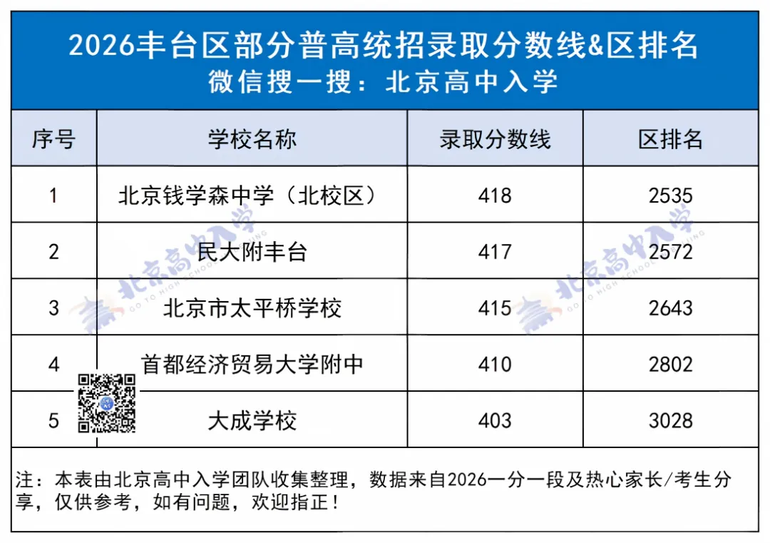 “普高守门员”盘点!2027北京中考各区排名多少能上普高?能选哪些学校?-第12张图片-四季读书网 “普高守门员”盘点!2027北京中考各区排名多少能上普高?能选哪些学校?-第12张图片-四季读书网
