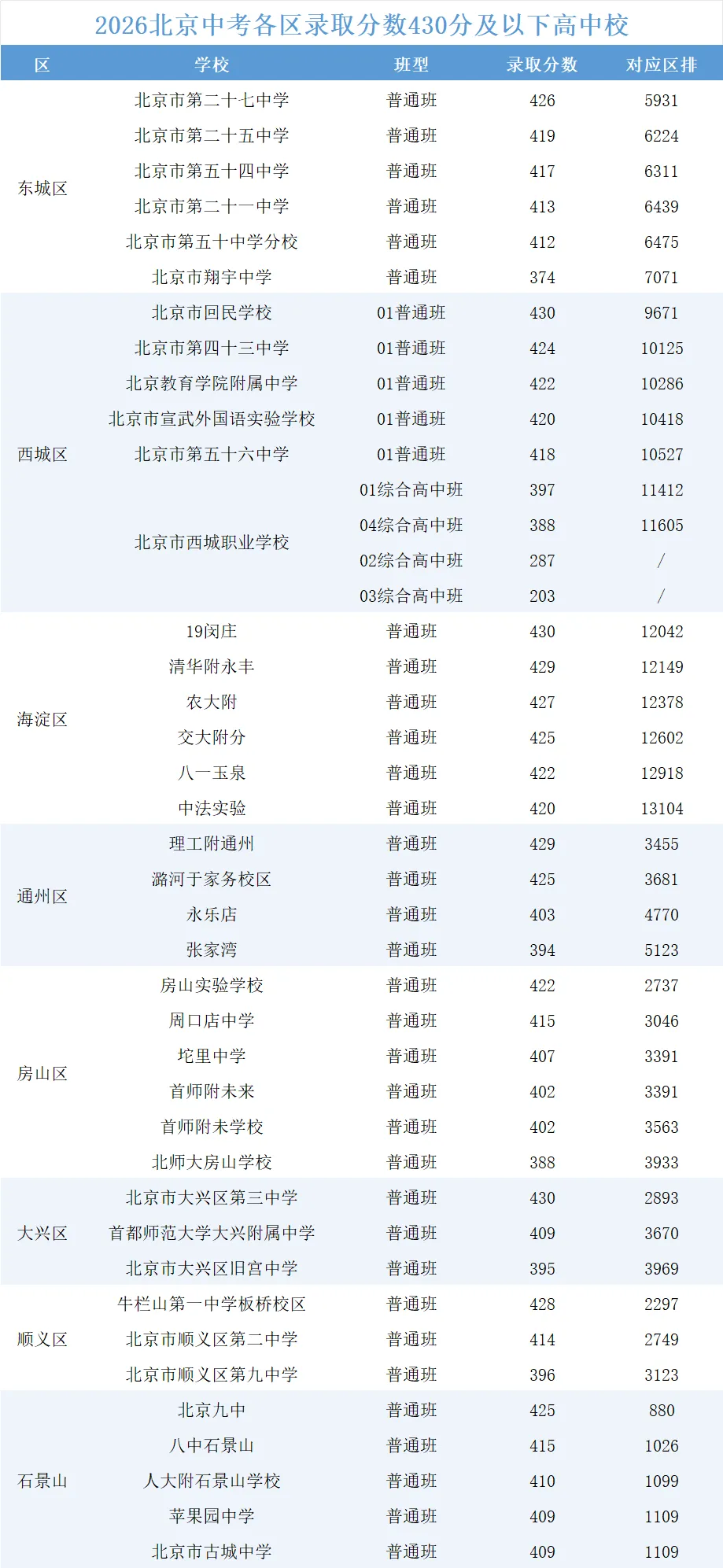 最新数据分析,2026年北京中考430分以下的孩子,都去了这里!-第2张图片-四季读书网 最新数据分析,2026年北京中考430分以下的孩子,都去了这里!-第2张图片-四季读书网