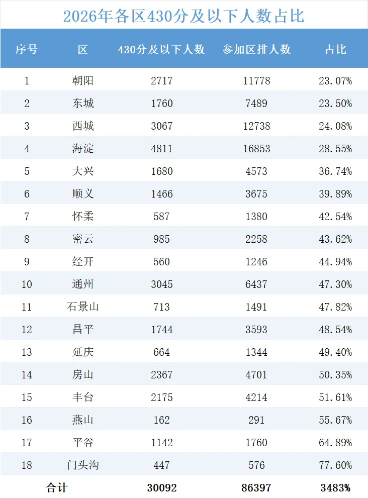 最新数据分析,2026年北京中考430分以下的孩子,都去了这里!-第5张图片-四季读书网 最新数据分析,2026年北京中考430分以下的孩子,都去了这里!-第5张图片-四季读书网