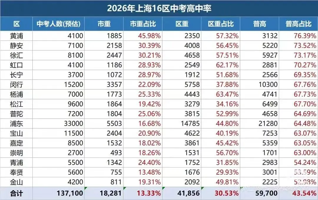 600分不能上普高?上海普陀区四年中考情况分析-第1张图片-四季读书网 600分不能上普高?上海普陀区四年中考情况分析-第1张图片-四季读书网