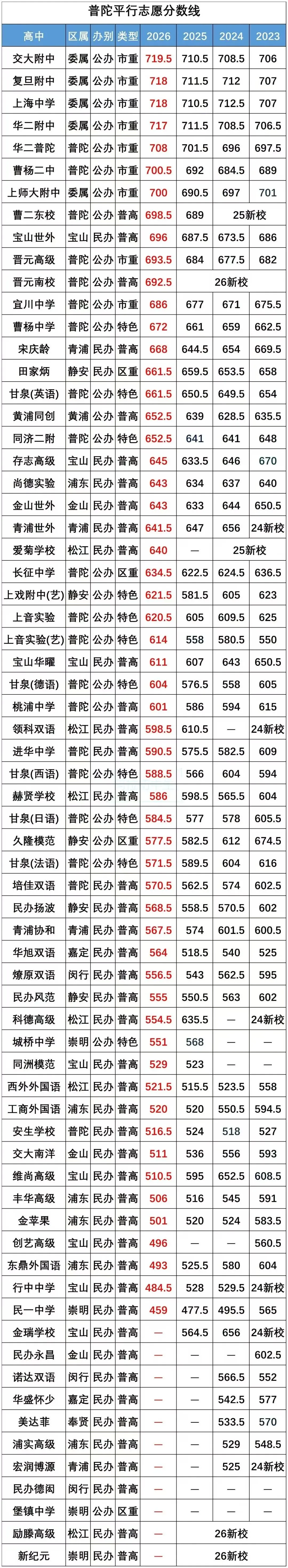 600分不能上普高?上海普陀区四年中考情况分析-第2张图片-四季读书网 600分不能上普高?上海普陀区四年中考情况分析-第2张图片-四季读书网