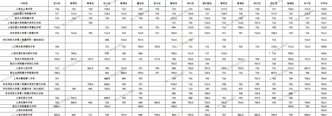 2026年中考上海77所市重点高中16区名额到区分数线详细-第1张图片-四季读书网 2026年中考上海77所市重点高中16区名额到区分数线详细-第1张图片-四季读书网