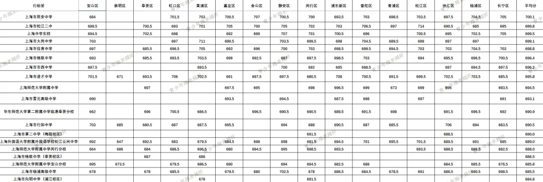 2026年中考上海77所市重点高中16区名额到区分数线详细-第2张图片-四季读书网 2026年中考上海77所市重点高中16区名额到区分数线详细-第2张图片-四季读书网