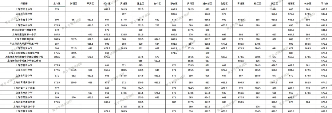 2026年中考上海77所市重点高中16区名额到区分数线详细-第3张图片-四季读书网 2026年中考上海77所市重点高中16区名额到区分数线详细-第3张图片-四季读书网