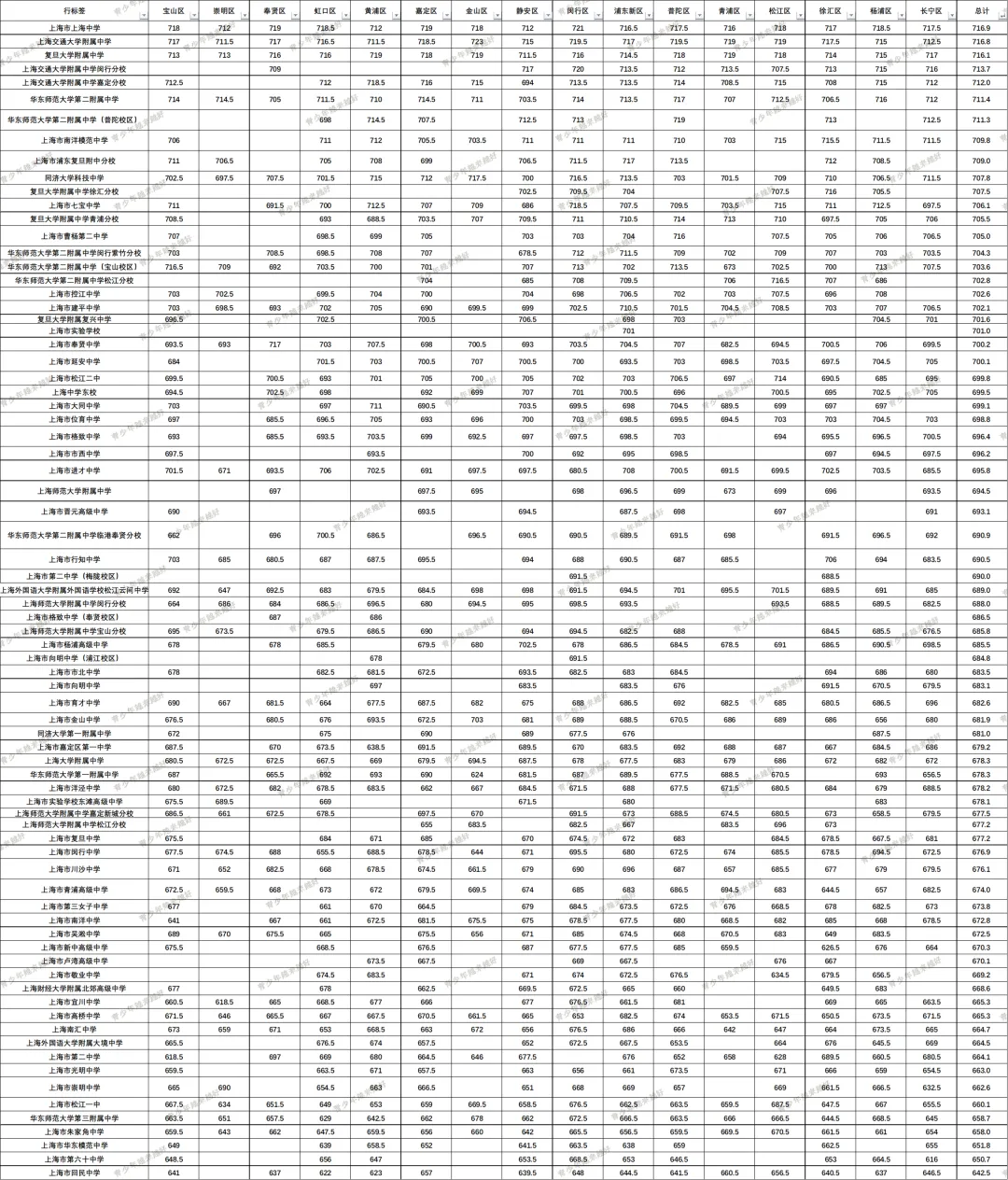 2026年中考上海77所市重点高中16区名额到区分数线详细-第4张图片-四季读书网 2026年中考上海77所市重点高中16区名额到区分数线详细-第4张图片-四季读书网