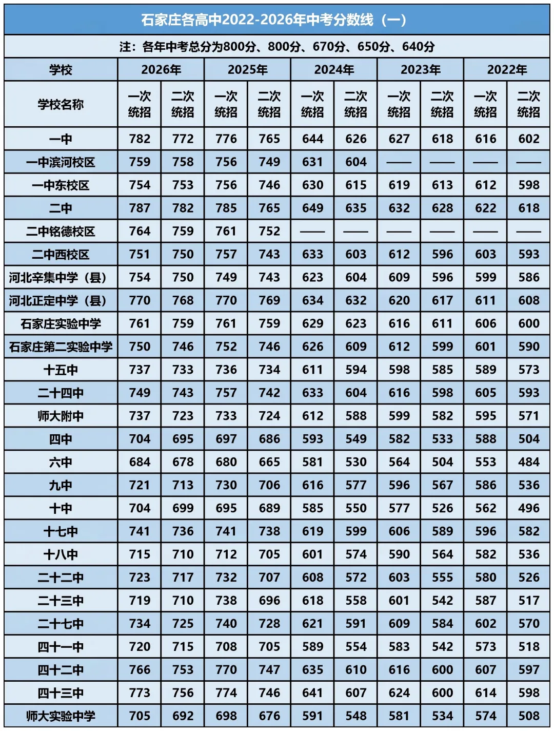 2027中考丨近5年石家庄各高中分数线汇总-第2张图片-四季读书网 2027中考丨近5年石家庄各高中分数线汇总-第2张图片-四季读书网