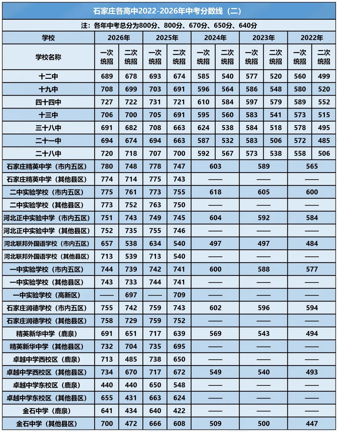 2027中考丨近5年石家庄各高中分数线汇总-第3张图片-四季读书网 2027中考丨近5年石家庄各高中分数线汇总-第3张图片-四季读书网