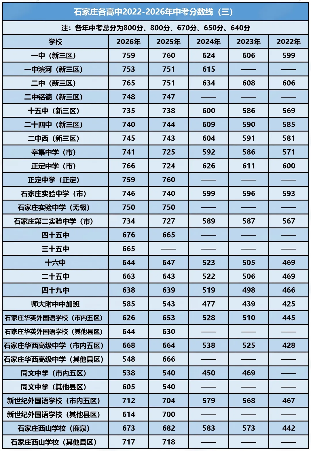 2027中考丨近5年石家庄各高中分数线汇总-第4张图片-四季读书网 2027中考丨近5年石家庄各高中分数线汇总-第4张图片-四季读书网