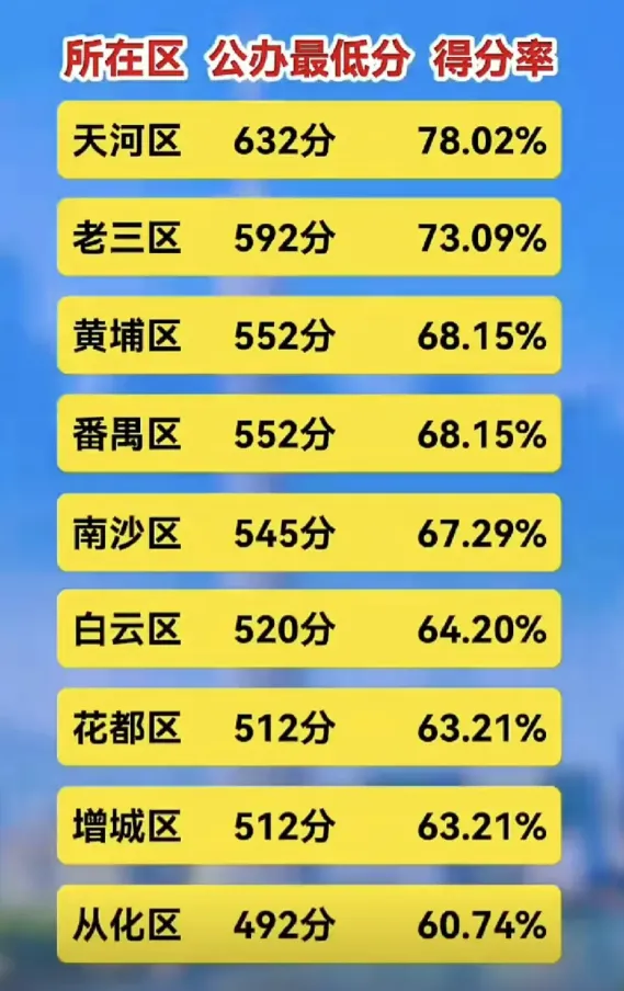 广州中考“700分俱乐部”大洗牌:天河封神,铁一越秀爆冷,民办公费班异军突起-第2张图片-四季读书网 广州中考“700分俱乐部”大洗牌:天河封神,铁一越秀爆冷,民办公费班异军突起-第2张图片-四季读书网