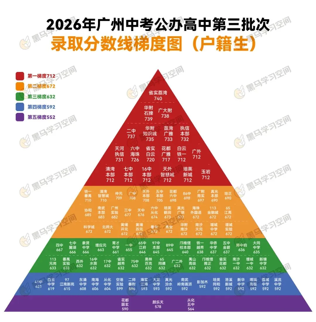 分层备考策略:2027 广州中考 4 大分数段专属提分方案-第3张图片-四季读书网 分层备考策略:2027 广州中考 4 大分数段专属提分方案-第3张图片-四季读书网