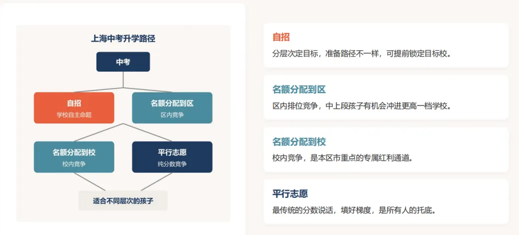 2027上海中考,中等生上四校的机会来了?-第5张图片-四季读书网 2027上海中考,中等生上四校的机会来了?-第5张图片-四季读书网