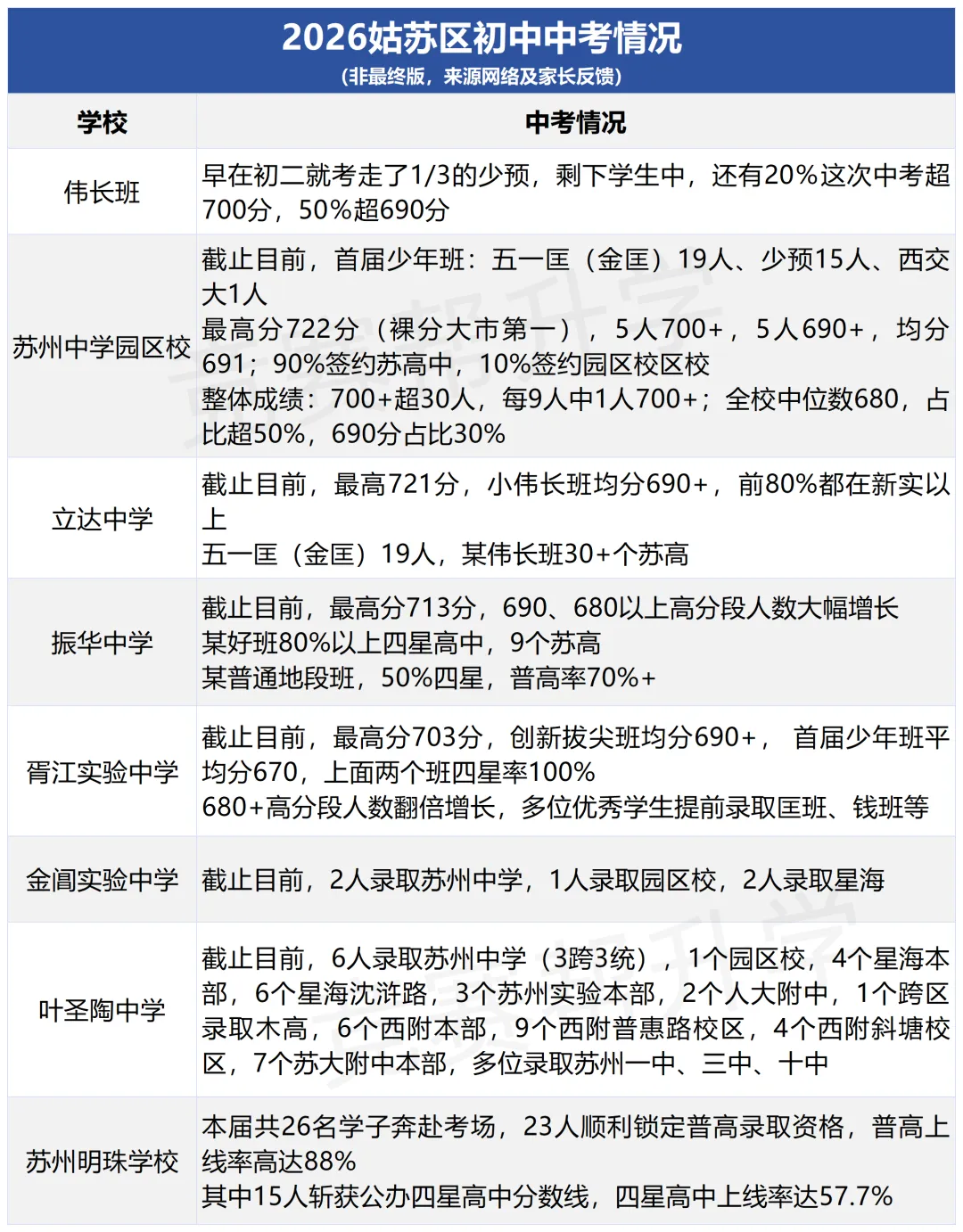 揭秘!26年苏州六区热门初中中考成绩曝光!-第1张图片-四季读书网 揭秘!26年苏州六区热门初中中考成绩曝光!-第1张图片-四季读书网