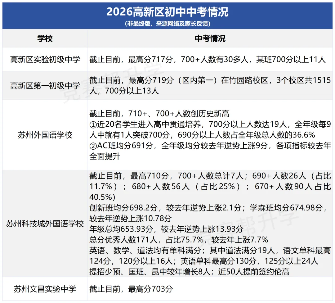 揭秘!26年苏州六区热门初中中考成绩曝光!-第2张图片-四季读书网 揭秘!26年苏州六区热门初中中考成绩曝光!-第2张图片-四季读书网