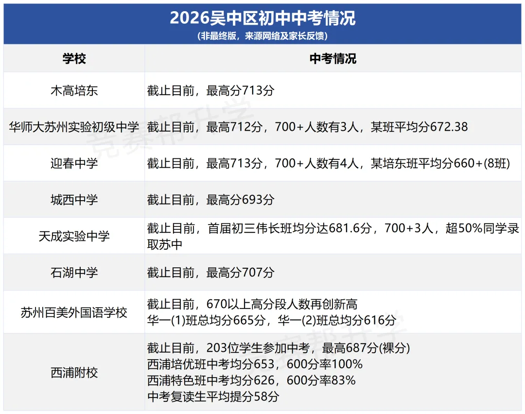 揭秘!26年苏州六区热门初中中考成绩曝光!-第4张图片-四季读书网 揭秘!26年苏州六区热门初中中考成绩曝光!-第4张图片-四季读书网