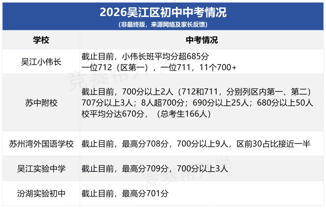 揭秘!26年苏州六区热门初中中考成绩曝光!-第5张图片-四季读书网 揭秘!26年苏州六区热门初中中考成绩曝光!-第5张图片-四季读书网