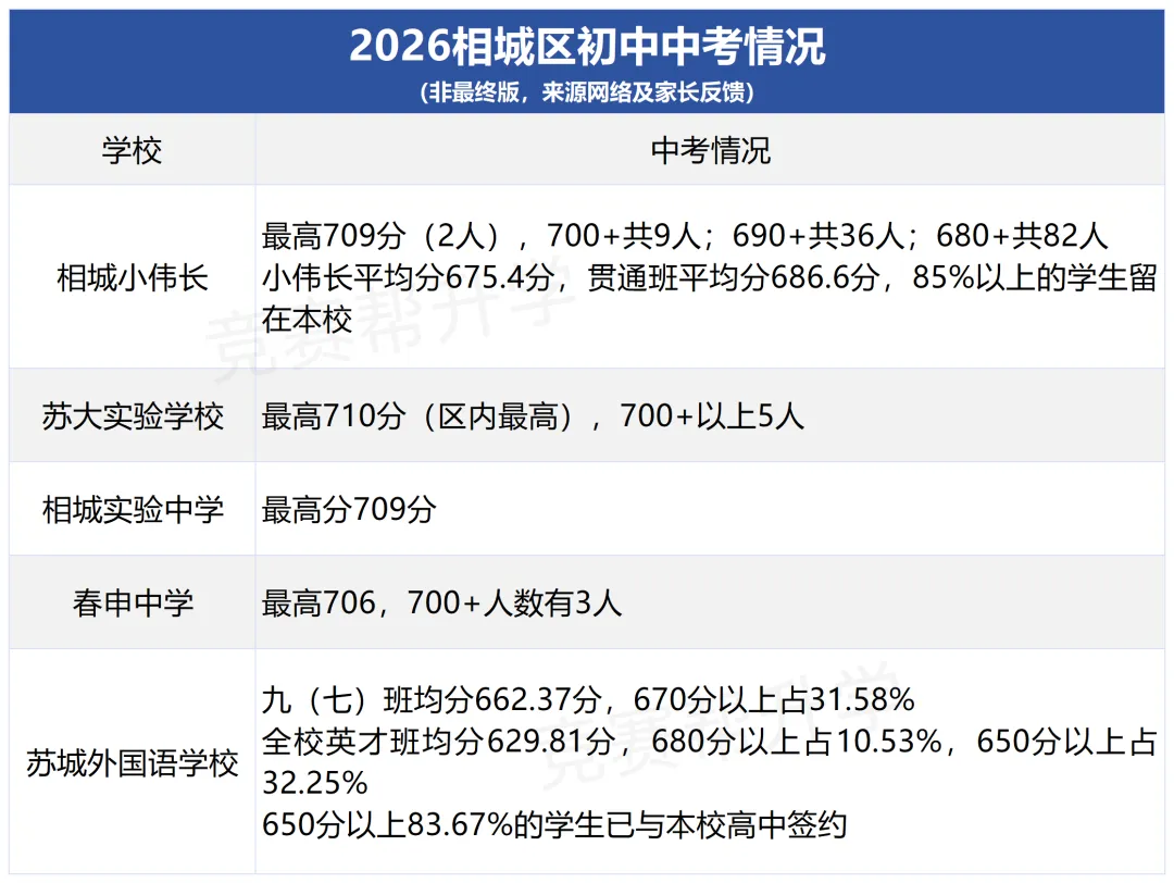 揭秘!26年苏州六区热门初中中考成绩曝光!-第6张图片-四季读书网 揭秘!26年苏州六区热门初中中考成绩曝光!-第6张图片-四季读书网