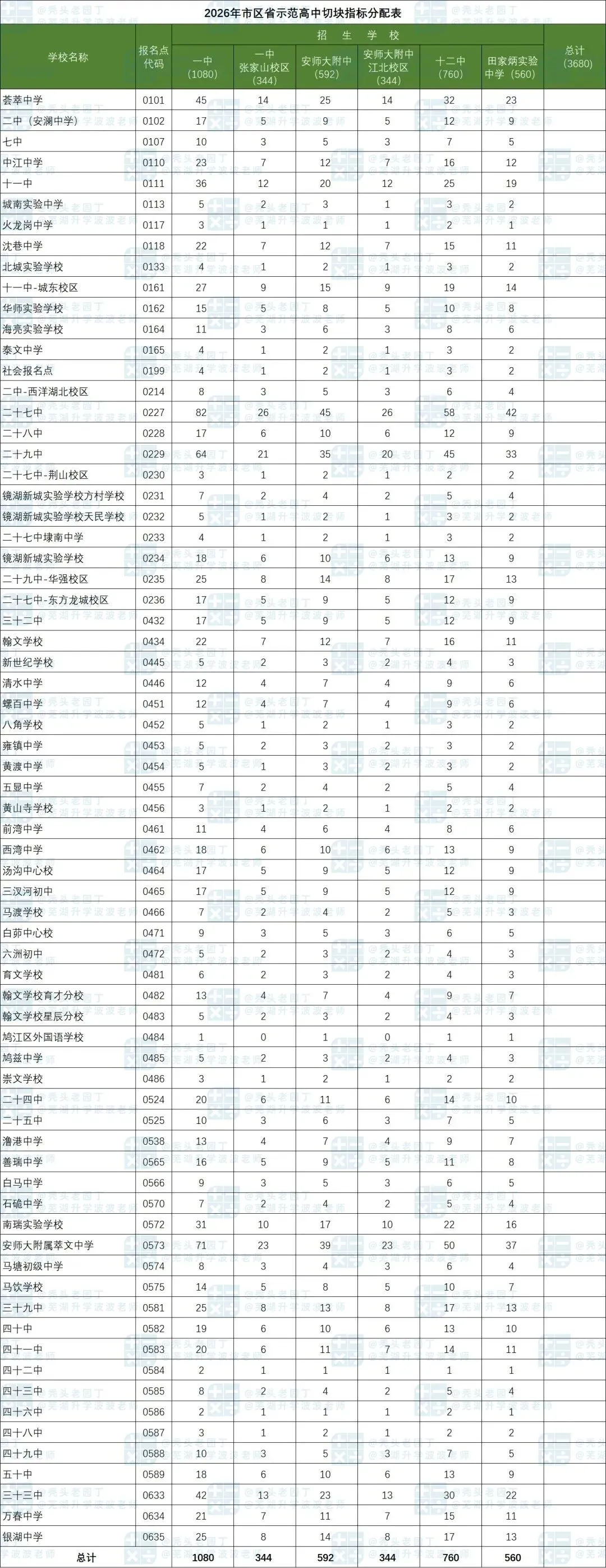 芜湖中考录取详解——切片篇-第3张图片-四季读书网 芜湖中考录取详解——切片篇-第3张图片-四季读书网