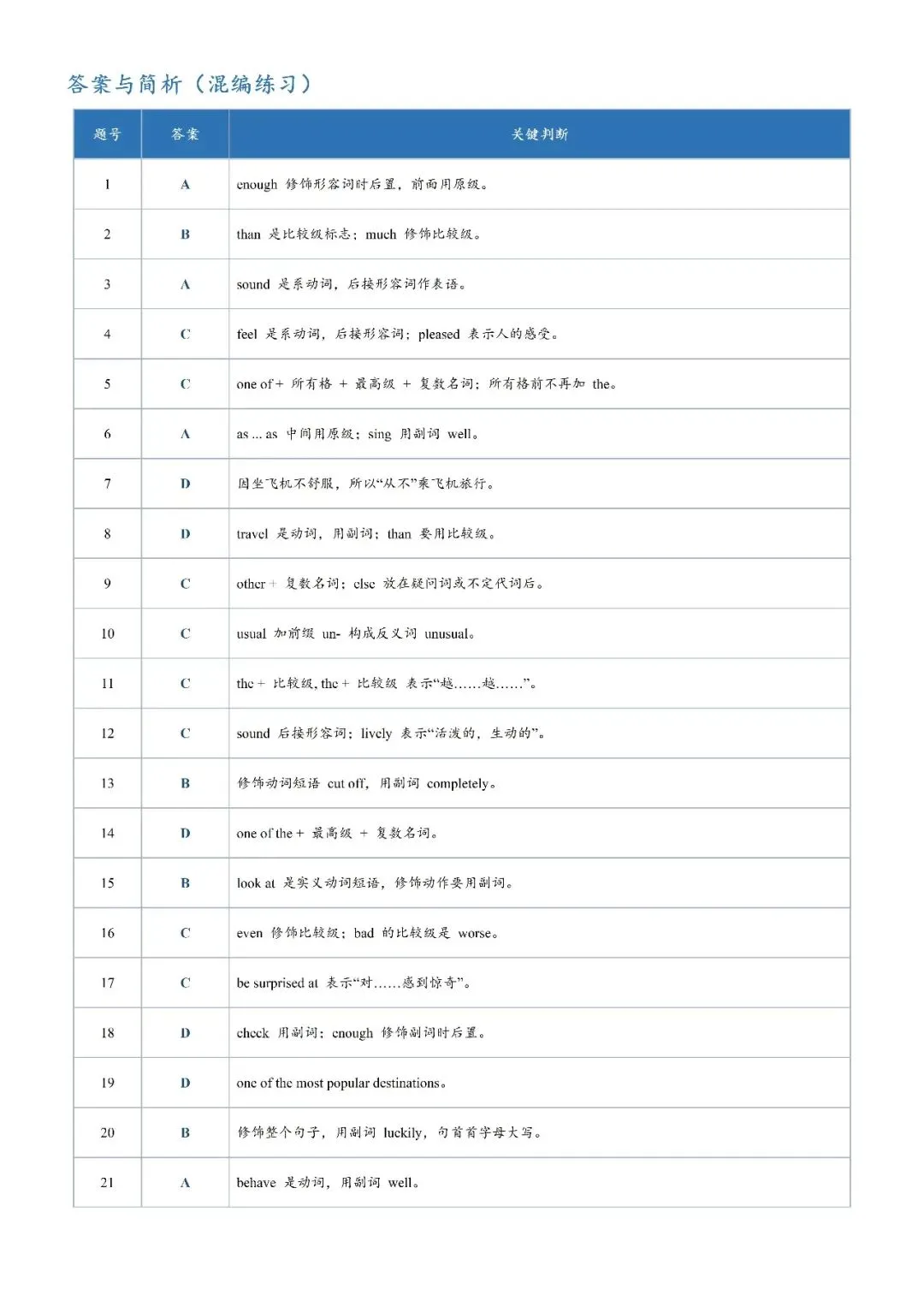【专项练习】2026年上海英语中考最终冲刺:形容词副词考点拆分专项练习-第17张图片-四季读书网 【专项练习】2026年上海英语中考最终冲刺:形容词副词考点拆分专项练习-第17张图片-四季读书网