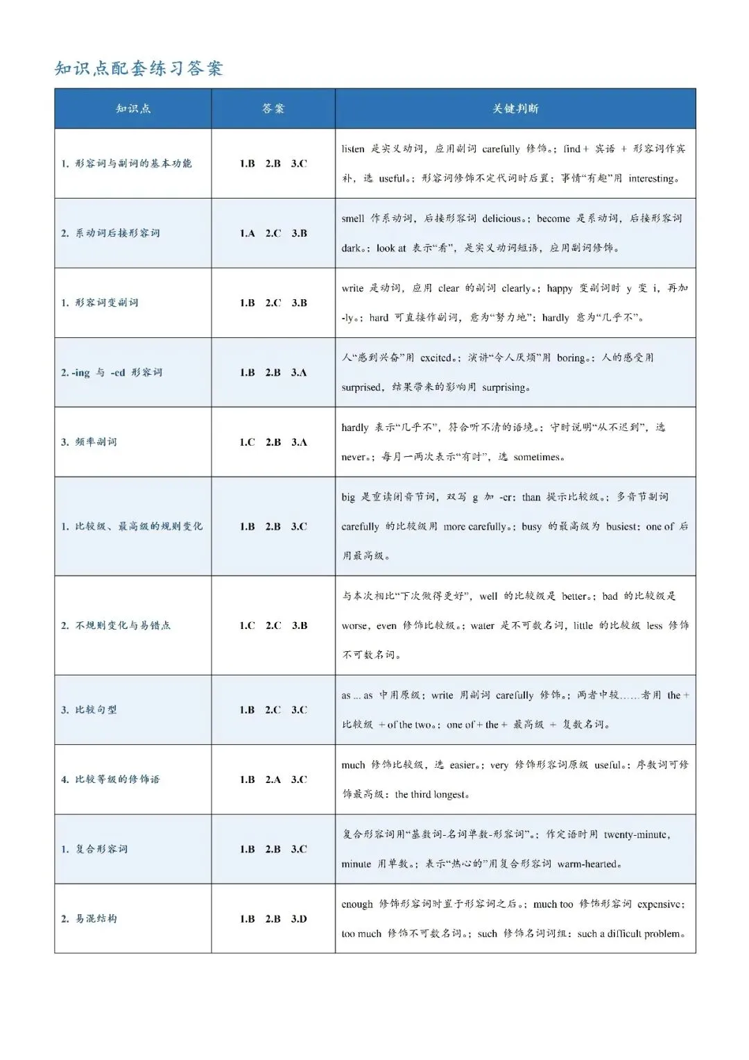 【专项练习】2026年上海英语中考最终冲刺:形容词副词考点拆分专项练习-第20张图片-四季读书网 【专项练习】2026年上海英语中考最终冲刺:形容词副词考点拆分专项练习-第20张图片-四季读书网