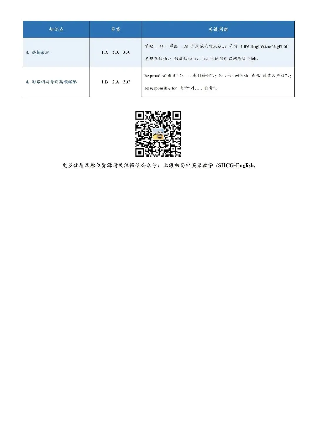 【专项练习】2026年上海英语中考最终冲刺:形容词副词考点拆分专项练习-第21张图片-四季读书网 【专项练习】2026年上海英语中考最终冲刺:形容词副词考点拆分专项练习-第21张图片-四季读书网