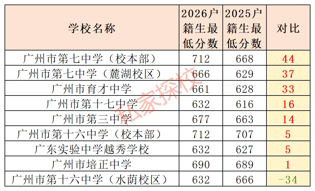 2026中考盘点 | 这4个区高中录取分数全线上涨!-第2张图片-四季读书网 2026中考盘点 | 这4个区高中录取分数全线上涨!-第2张图片-四季读书网