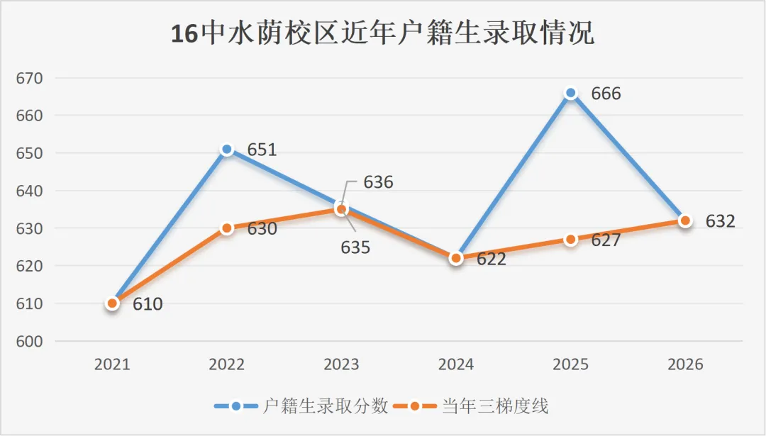 2026中考盘点 | 这4个区高中录取分数全线上涨!-第3张图片-四季读书网 2026中考盘点 | 这4个区高中录取分数全线上涨!-第3张图片-四季读书网