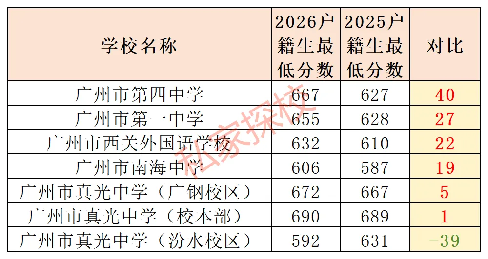 2026中考盘点 | 这4个区高中录取分数全线上涨!-第4张图片-四季读书网 2026中考盘点 | 这4个区高中录取分数全线上涨!-第4张图片-四季读书网