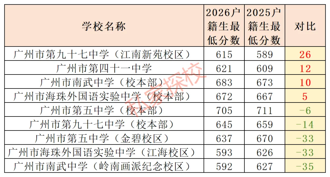 2026中考盘点 | 这4个区高中录取分数全线上涨!-第5张图片-四季读书网 2026中考盘点 | 这4个区高中录取分数全线上涨!-第5张图片-四季读书网