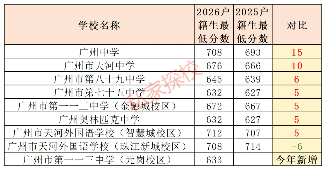 2026中考盘点 | 这4个区高中录取分数全线上涨!-第6张图片-四季读书网 2026中考盘点 | 这4个区高中录取分数全线上涨!-第6张图片-四季读书网